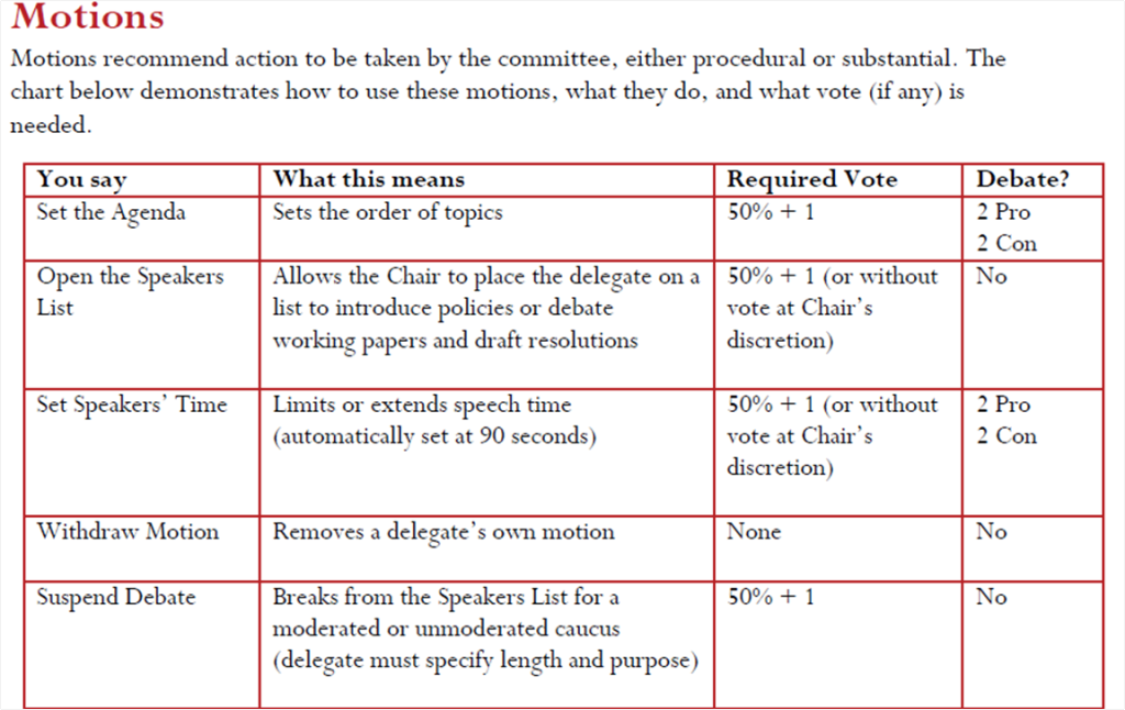 Parliamentary Procedure Motions Chart